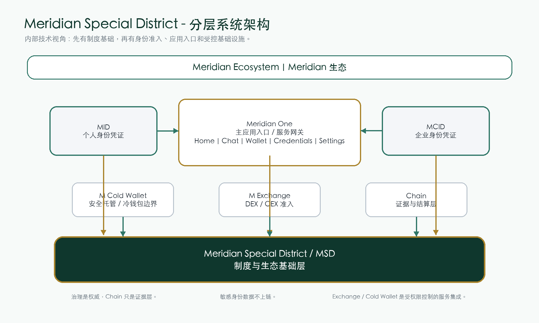 领境特区分层系统架构图