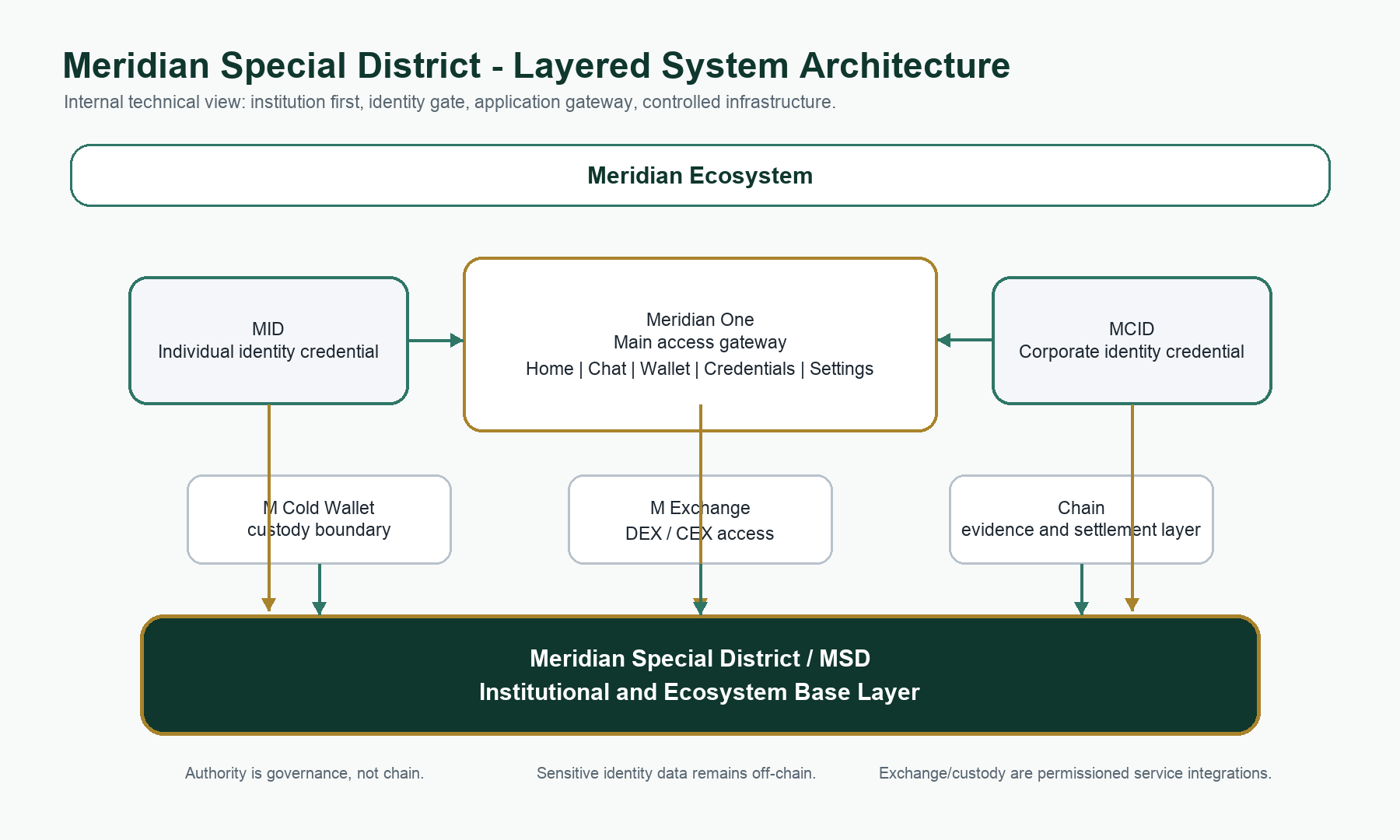 MSD layered system architecture diagram
